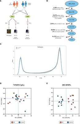 Genome-wide DNA methylation pattern in whole blood of patients with Hashimoto thyroiditis
